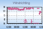 Windrichtingen van alle metingen en de gemiddelde windrichting van 10 minuten.
